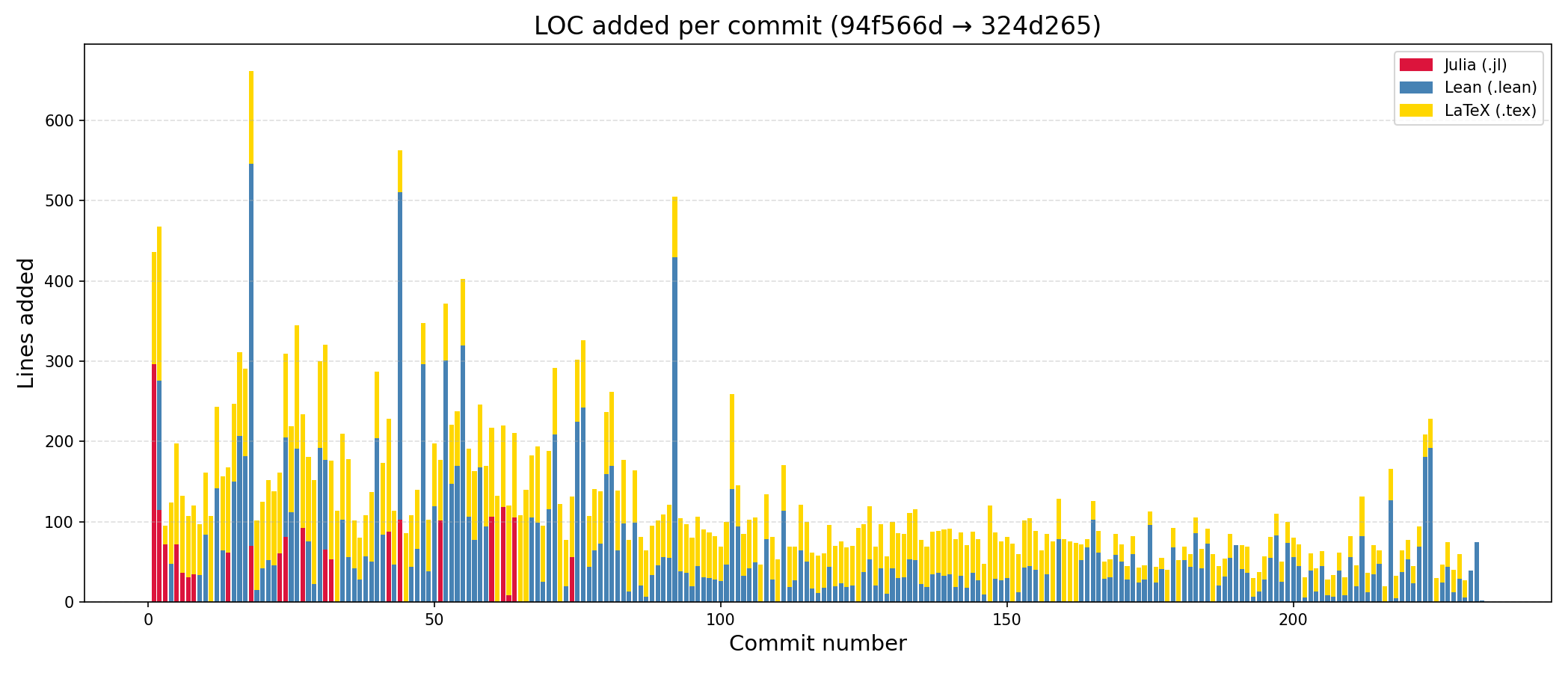 Failed Apr 4 run LOC